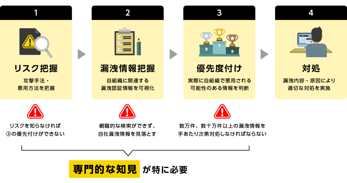 自社に関連する漏洩情報を網羅的に把握し、悪用リスクに基づく優先度付けが重要