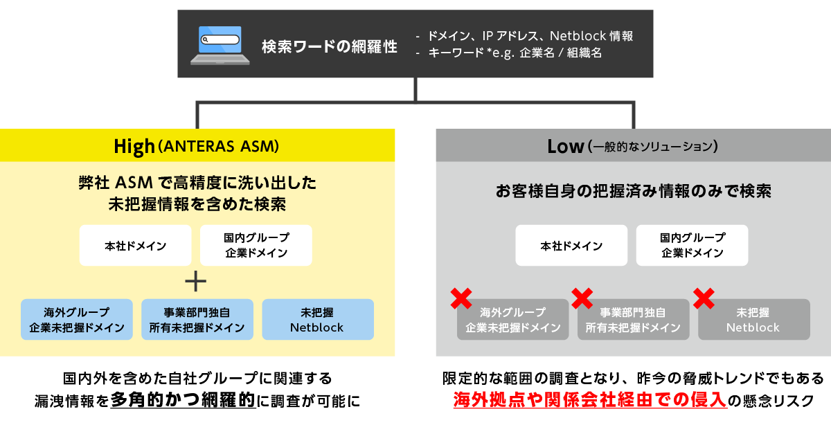 特長①自社関連の漏洩情報を網羅的に収集