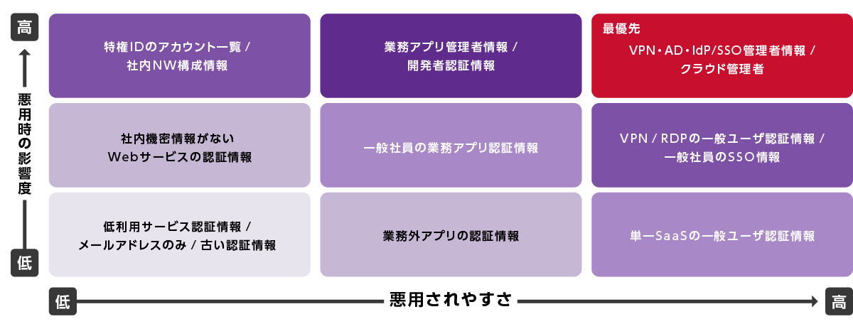 特長②　攻撃者視点による悪用優先度付け