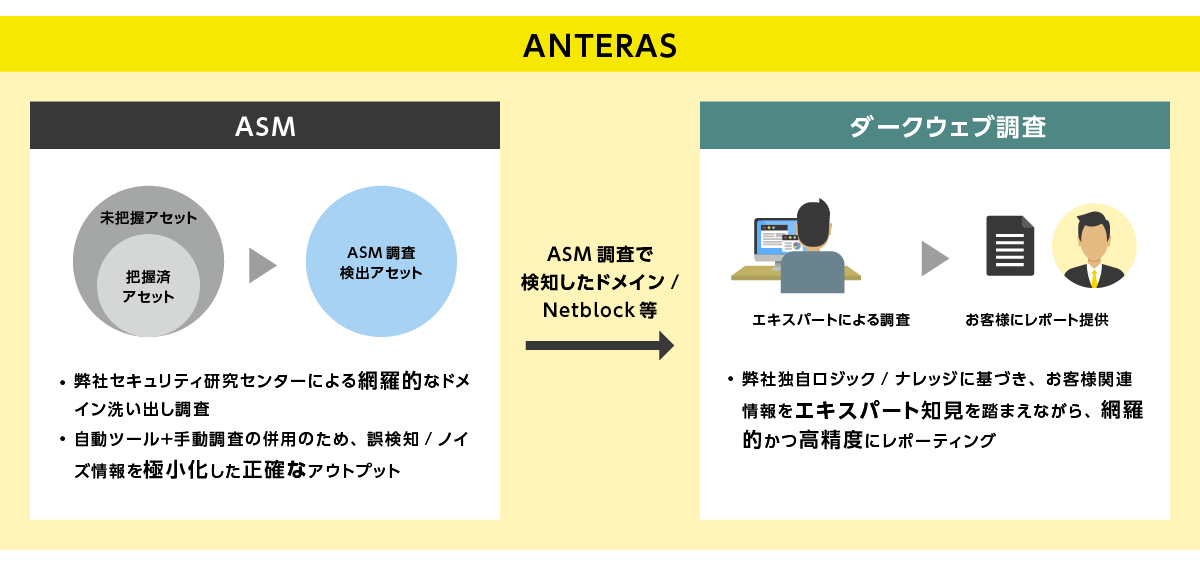 ASMで網羅的に洗い出したドメイン情報を基にした、お客様情報の漏洩状況調査