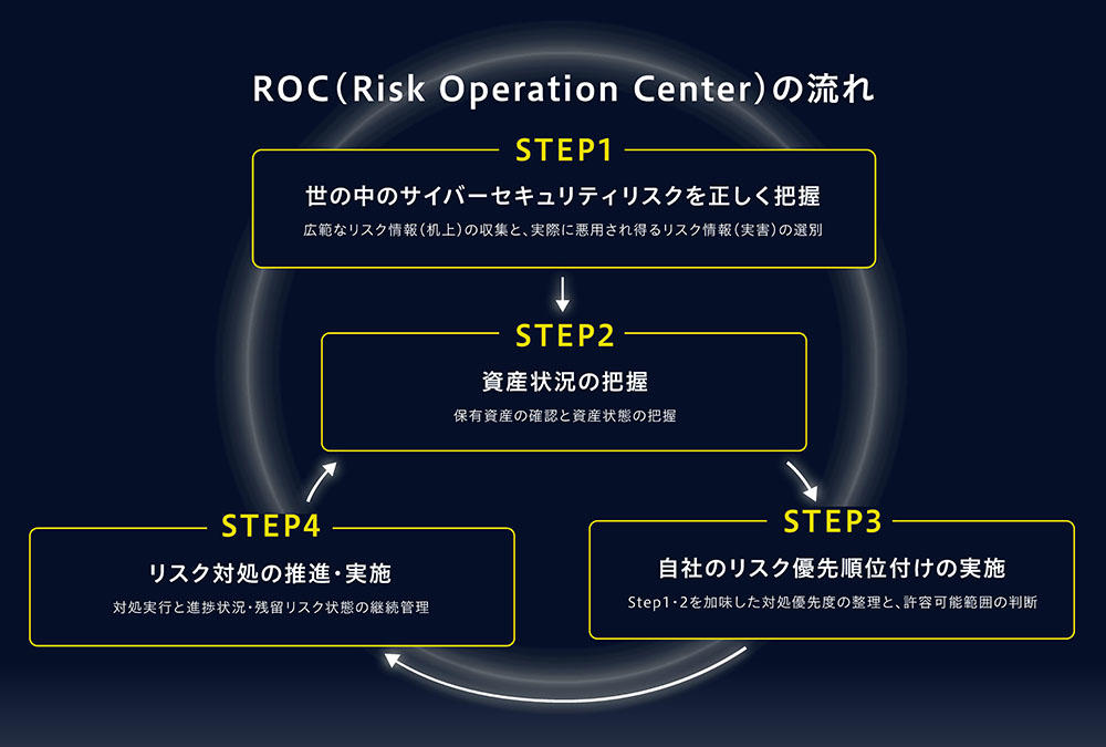 見るべきリスクを照らし、インシデントが起きる前に対処する