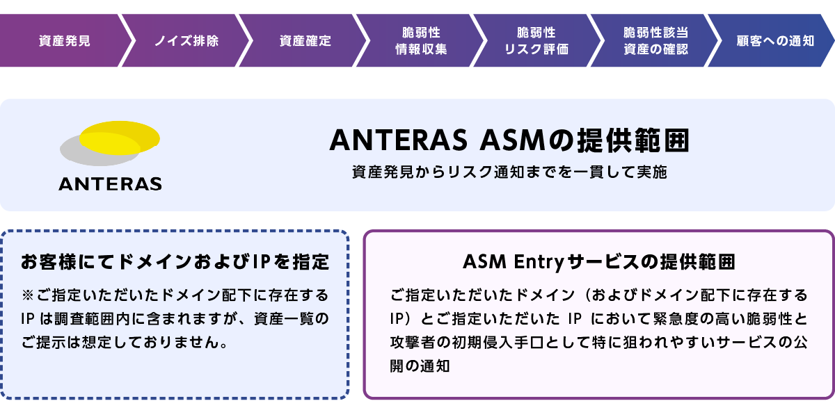 Light版サービスの提供範囲