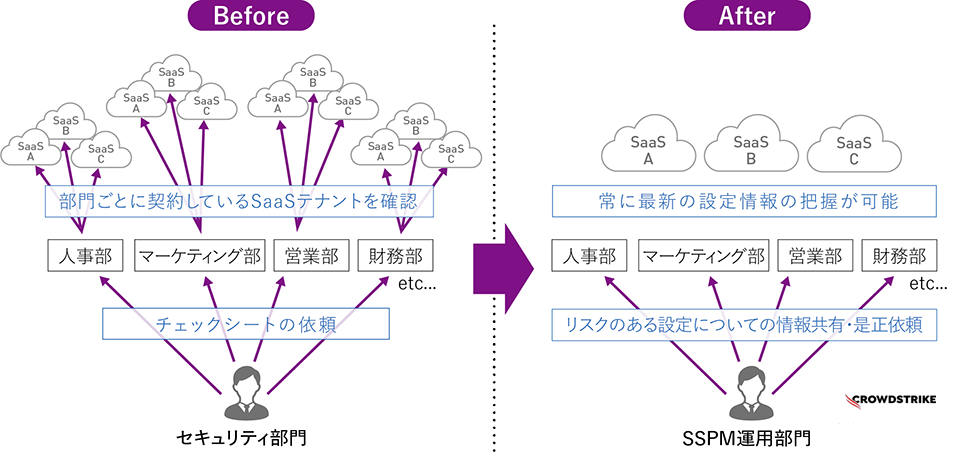 SaaS利用のセキュリティが強化され、作業負担やミスも削減