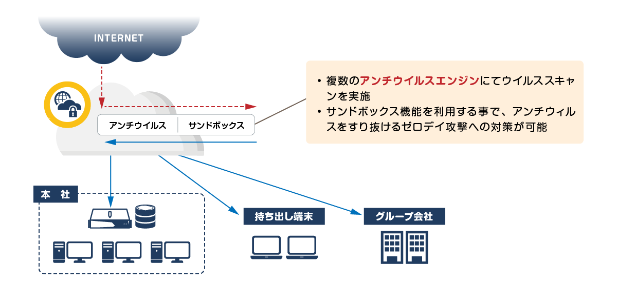 Antivirus/ Box function