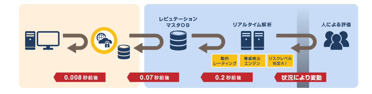 URL filtering