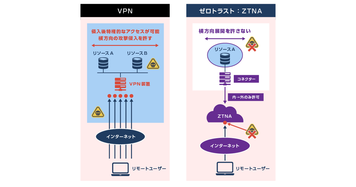 Symantec Zero Trust Network Access 