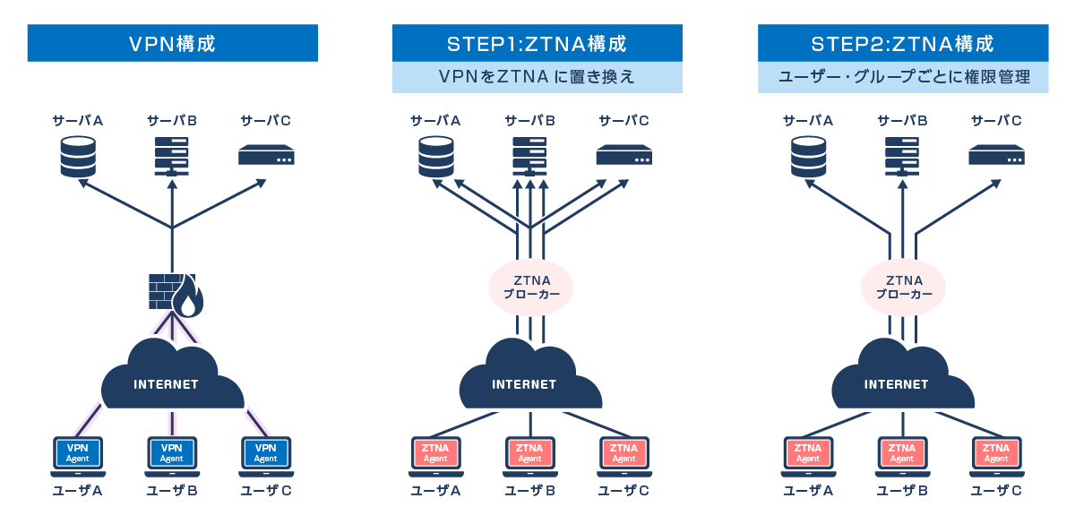 Migration process from VPN