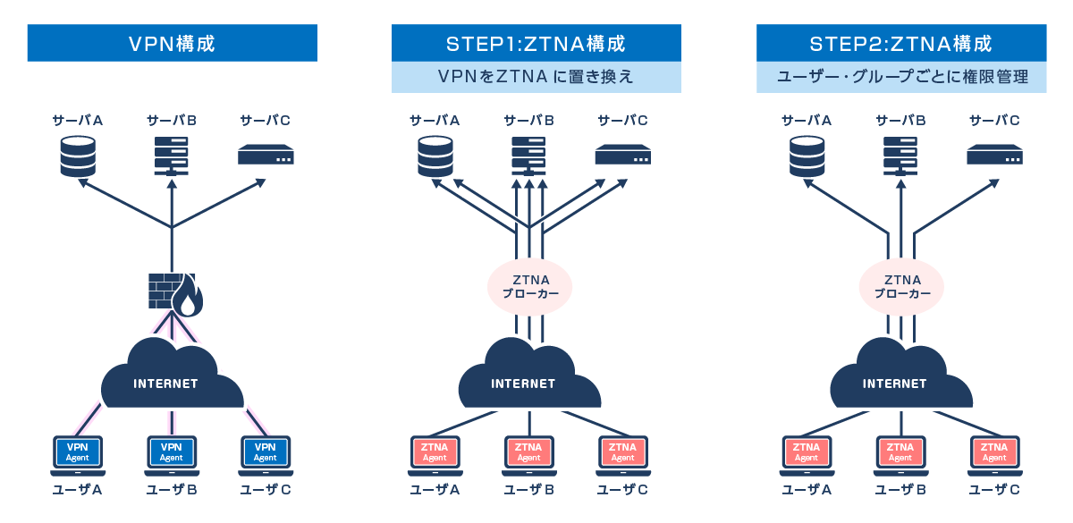 VPNからの移行プロセス