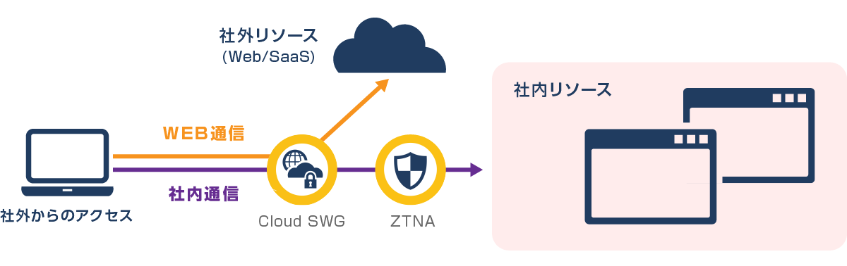 参照：SWGとの連携