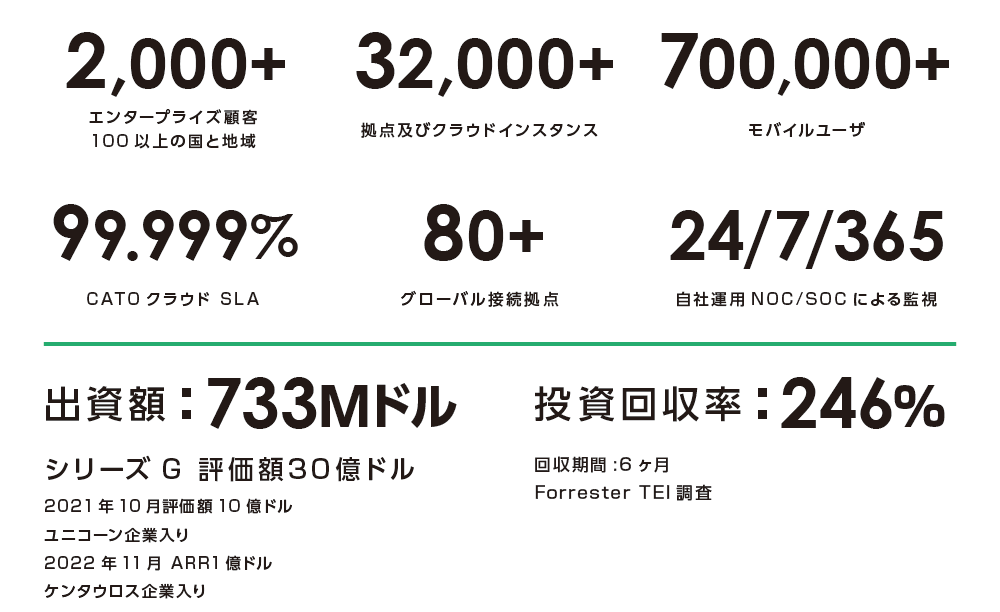 出資額：202憶ドル