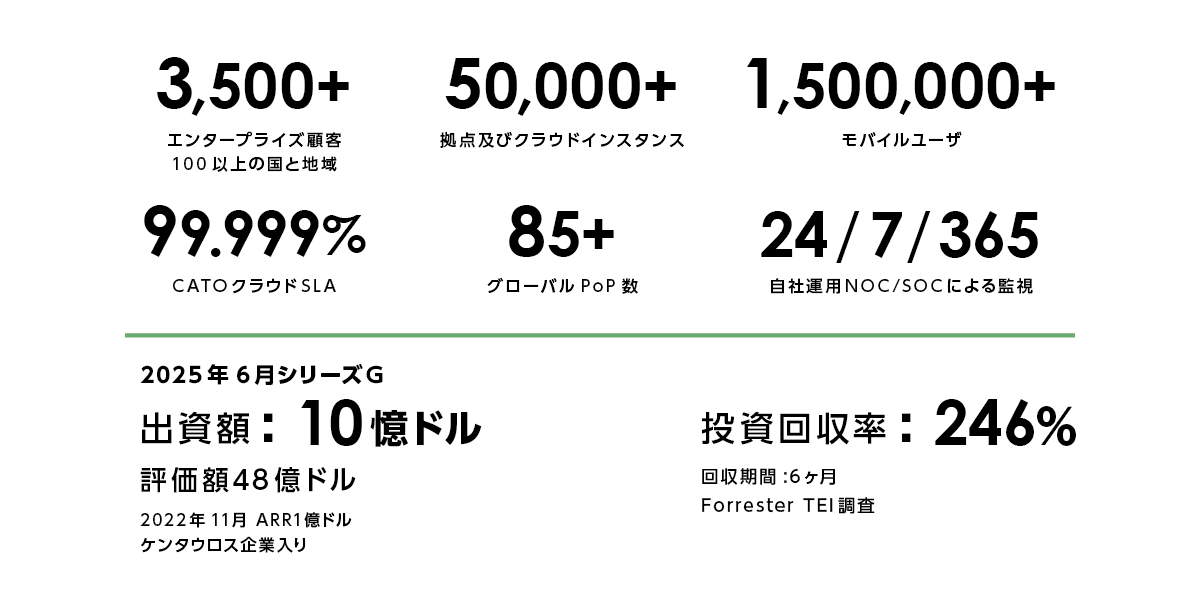 出資額：202憶ドル