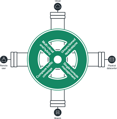 DLP built into Cato SASE