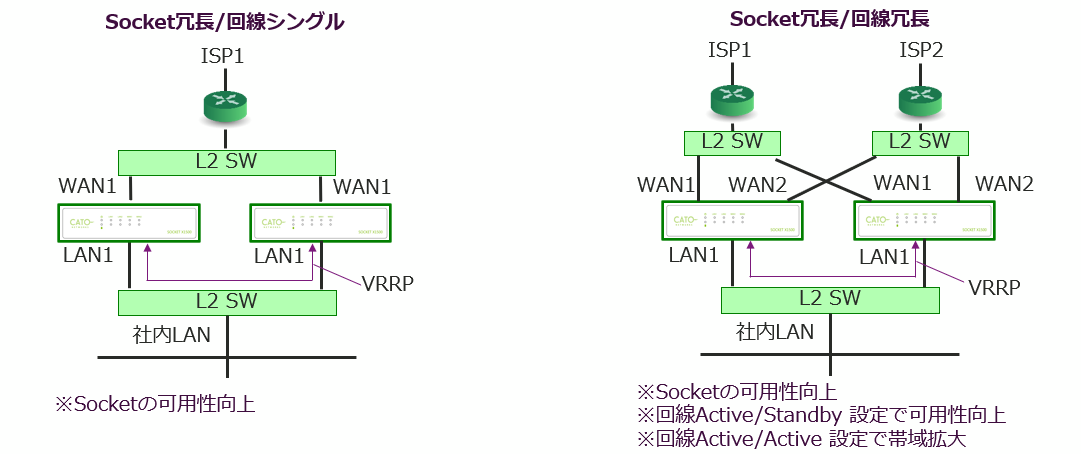 Cato Socket redundant configuration example