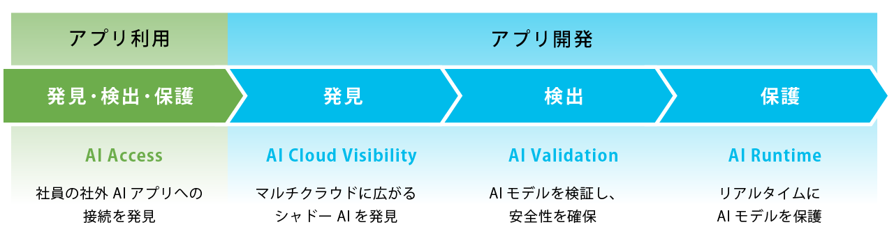 Cisco Secure Accessの概要