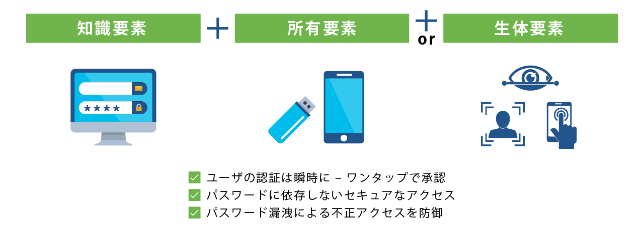 ①多要素認証(ユーザーの信頼性)