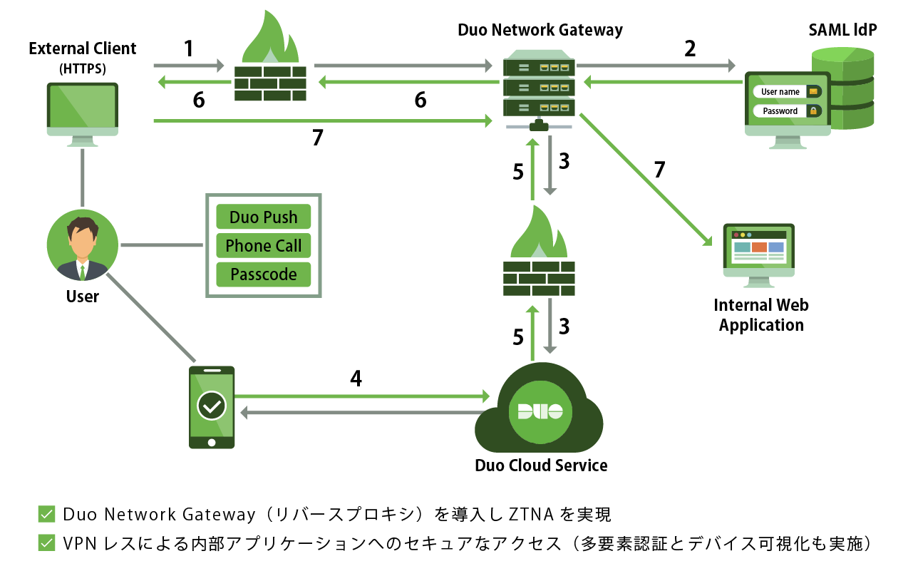 ④ゼロトラストネットワークアクセス(ZTNA)