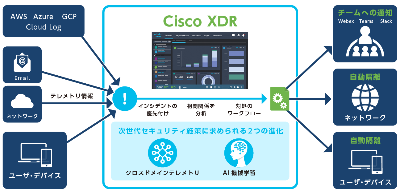 リスク・被害の最小化に向けて早期の検知・対処を実現するCisco XDR