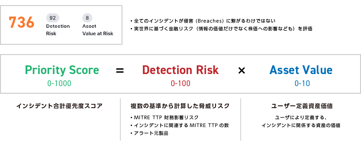 スコアの計算式(概要)