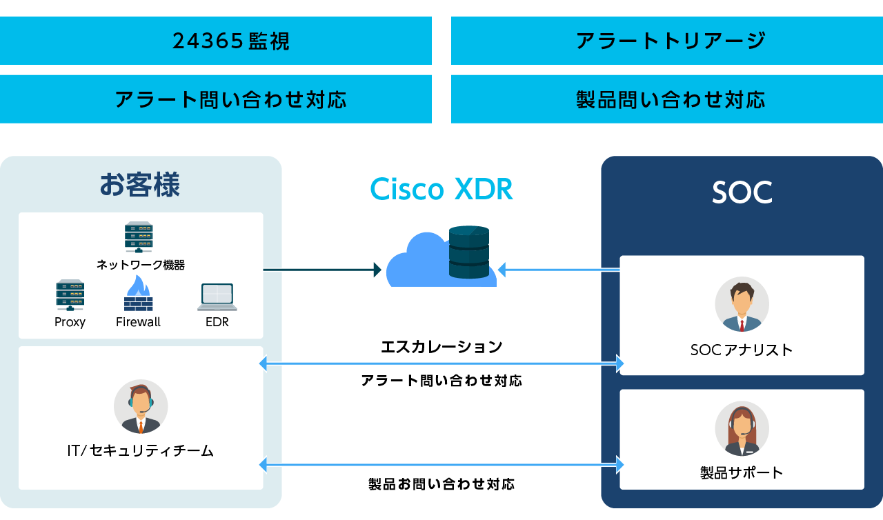 Cisco XDR 監視サービス