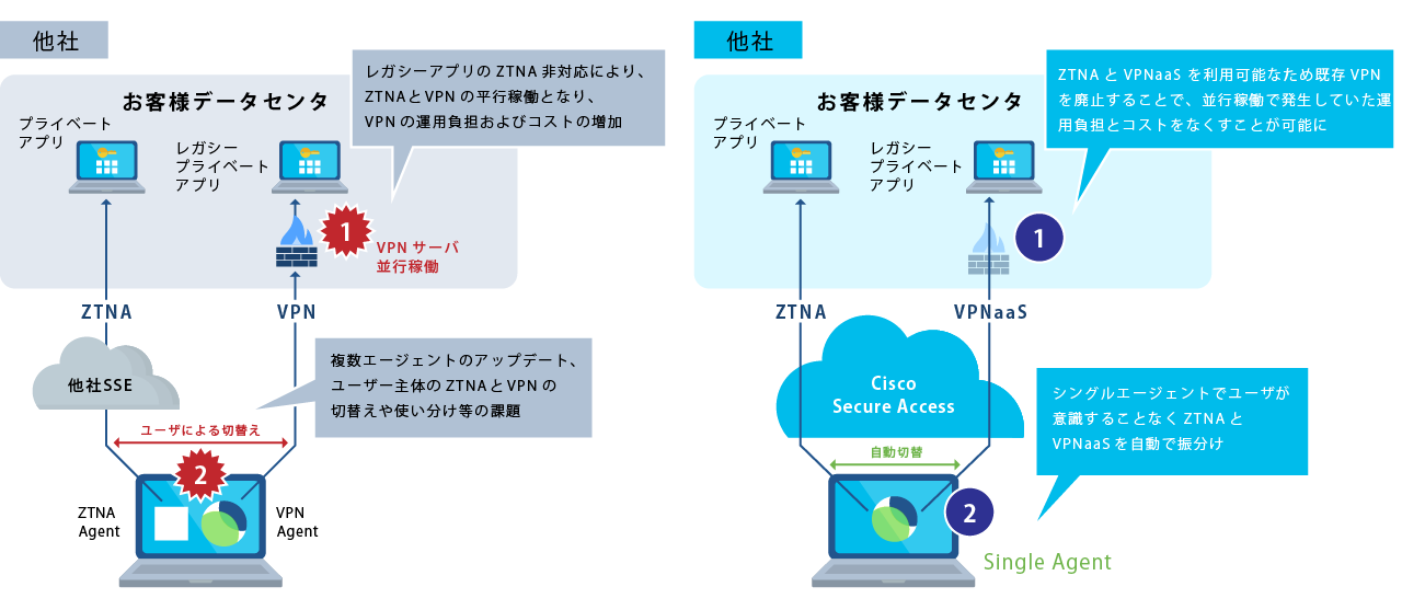 ③ゼロトラネットワークアクセス(ZTNA)への移行がスムーズ
