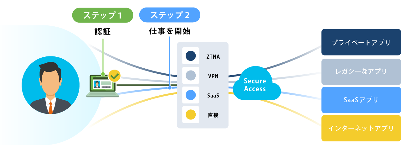 ④どこからでも・どこでへも快適なアクセス