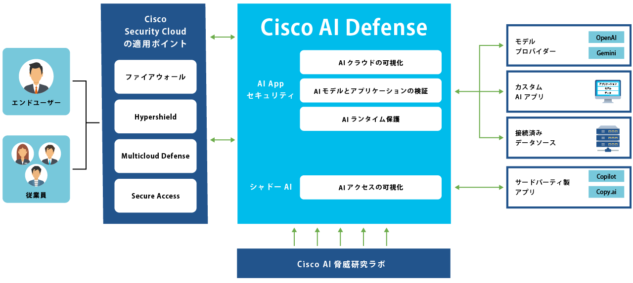 使うAIも、創るAIも、すべてに安心を