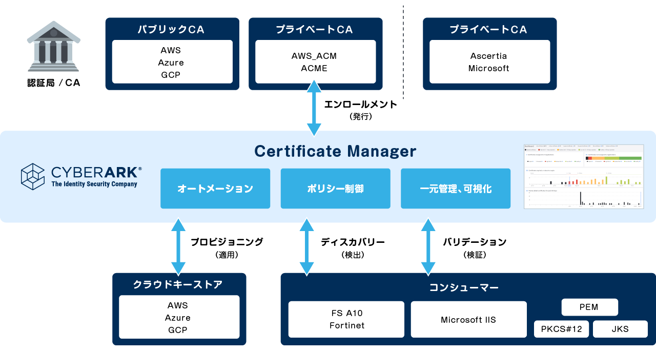 証明書の自動管理 :CyberArk Certificate Manager(旧Venafi)