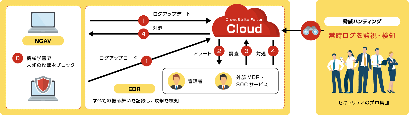 CrowdStrikeを代表する主な機能