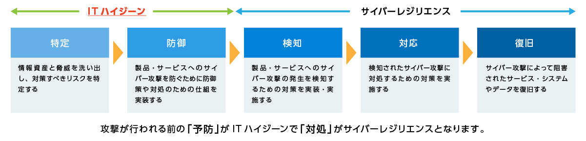 ITハイジーンへの注目