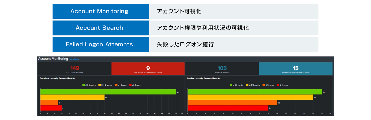 ④ Visualization of user accounts