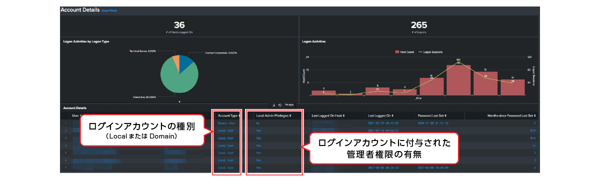 ④ Visualization of user accounts