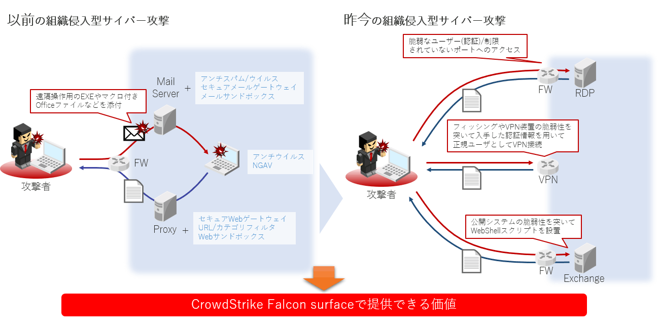 CrowdStrike Falcon surfaceで提供できる価値