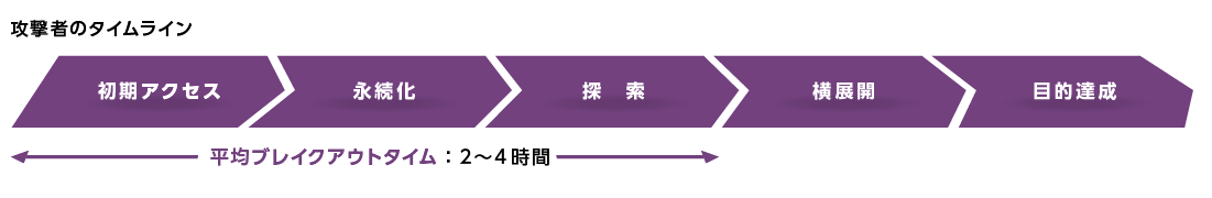 優位性①：業界最速の対応を24時間365日体制で提供