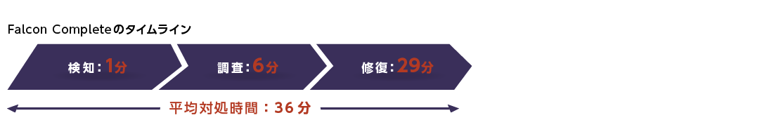 優位性①：業界最速の対応を24時間365日体制で提供