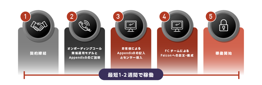 優位性②：迅速な運用開始と効率的なマネジメント