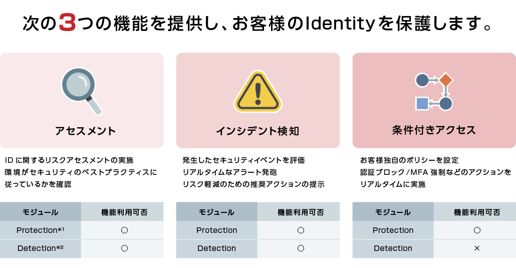 IDプロテクション（ITD/ITP）