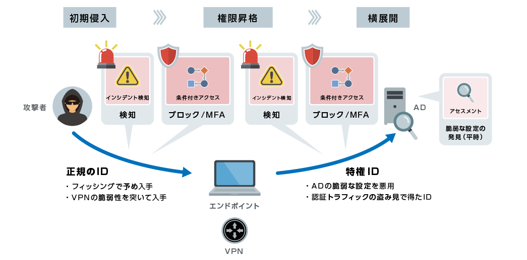 攻撃が発生時のITDRでの対処イメージ