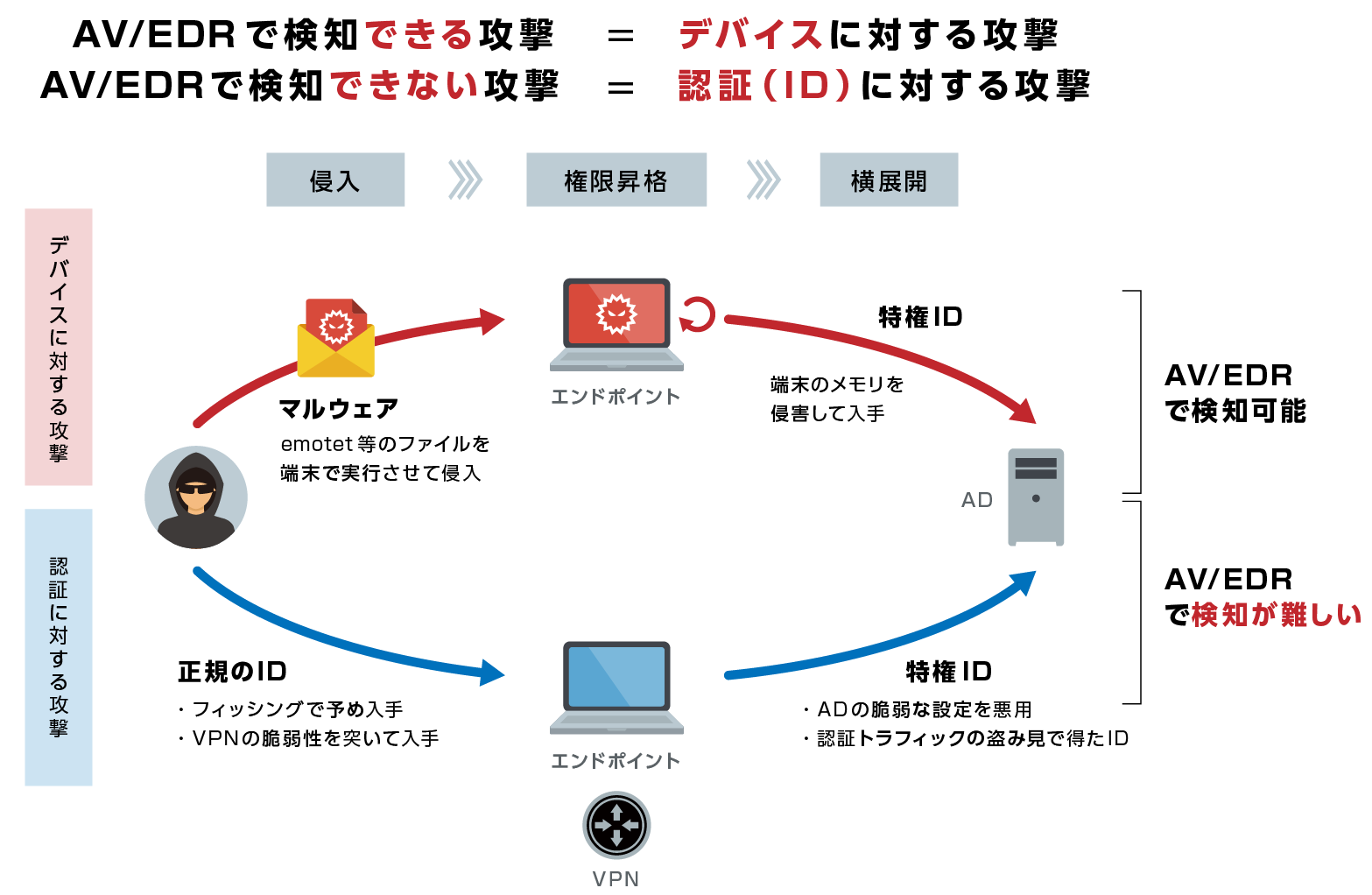 IDプロテクション（ITD/ITP）