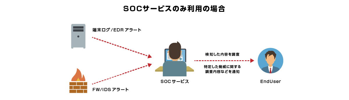 従来のSOC(Security Operation Center)サービスの課題点