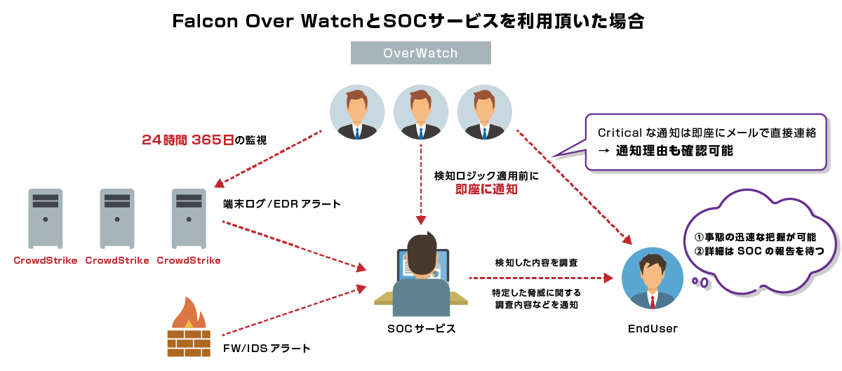 Falcon OverWatchとSOCの連携イメージ