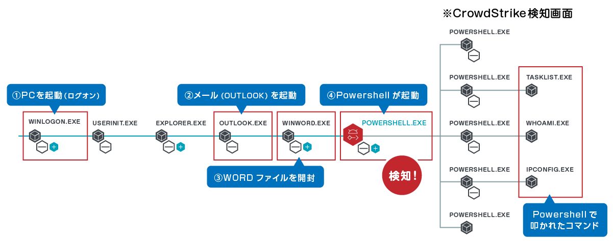 プロセスツリー表示により、直感的に何が発生したか把握可能