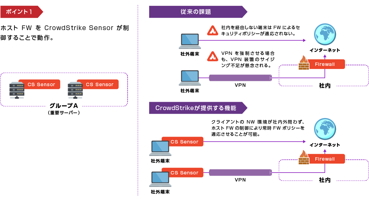 ポイント１：ホストFWをCrowdStrike Sensorが制御することで動作