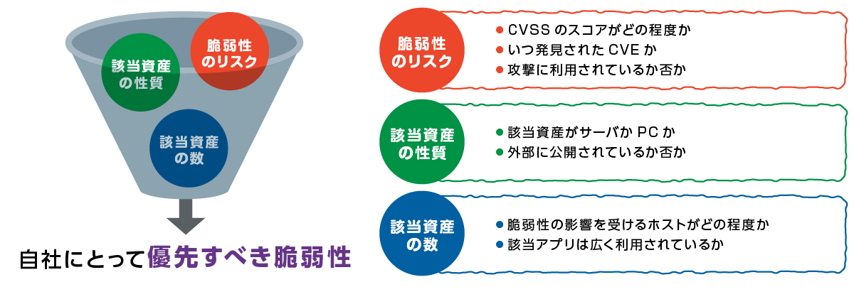 (2) Prioritization of vulnerabilities