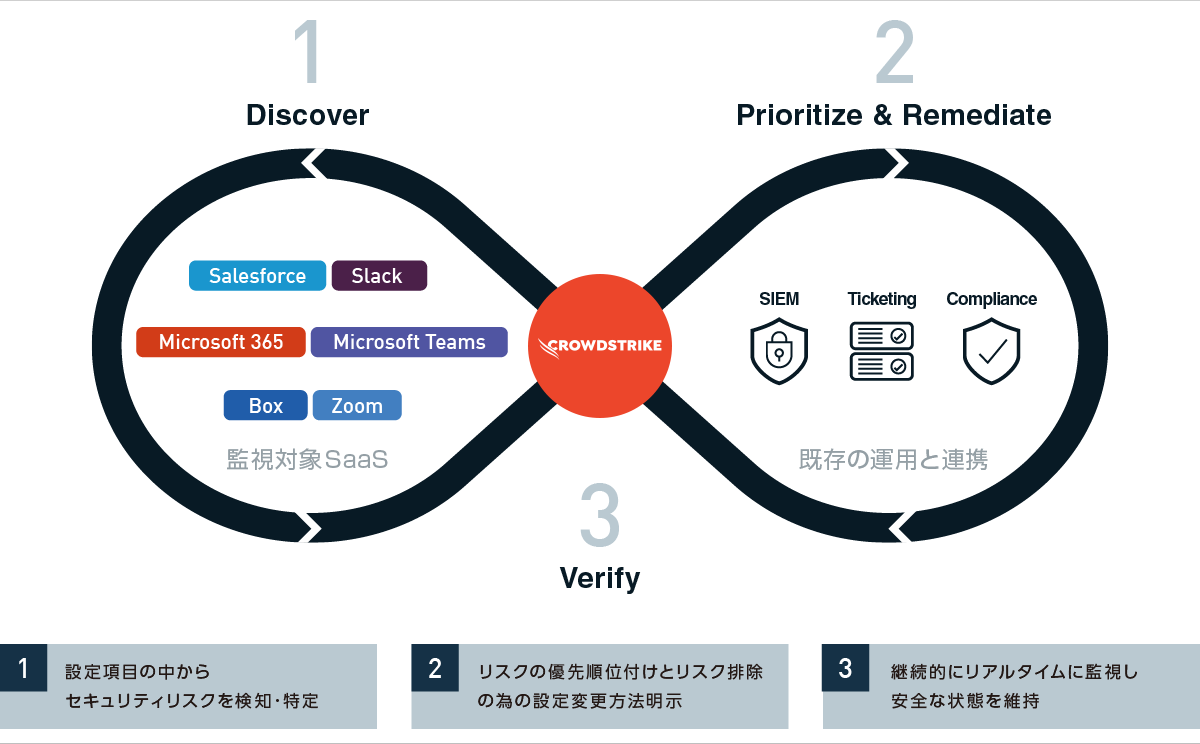 SSPMソリューション(SaaS Security Posture Management)