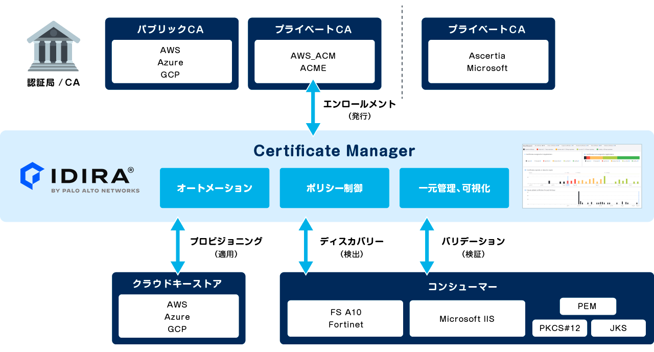 証明書の自動管理 ：IDIRA（旧CyberArk）k Certificate Manager（旧Venafi）