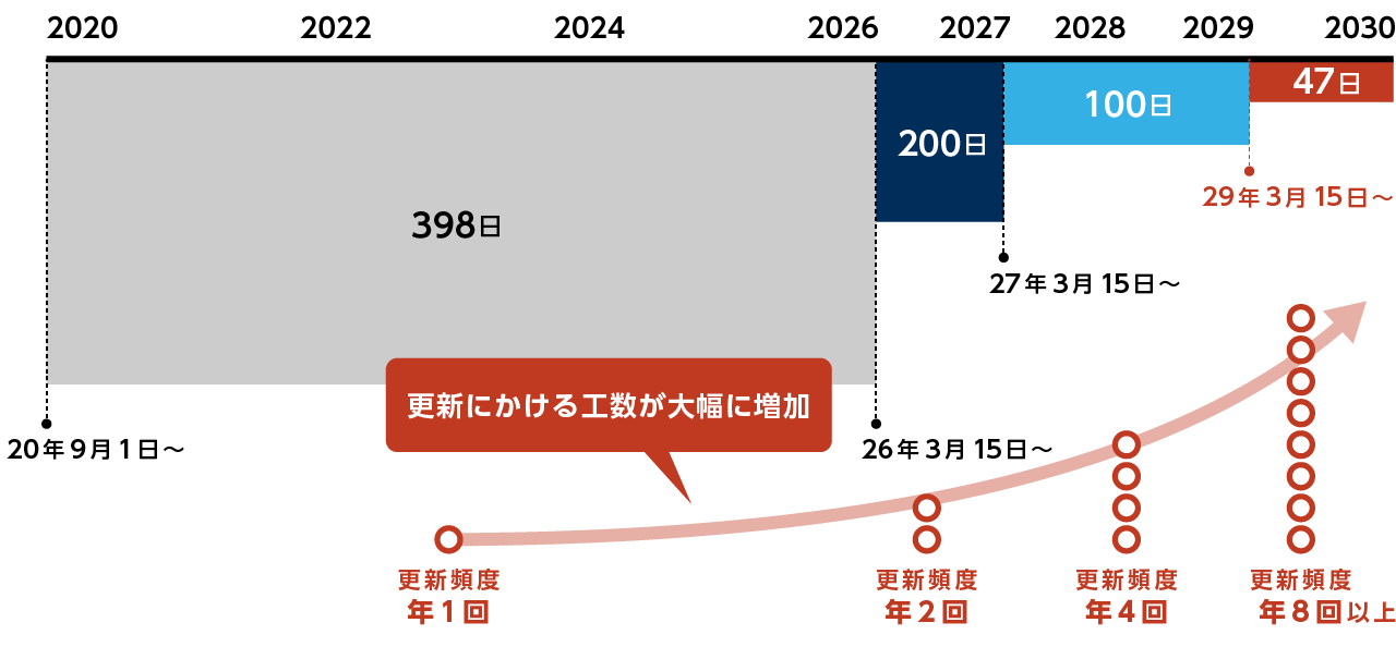 証明書の有効期限を段階的に47日まで短縮することが決定