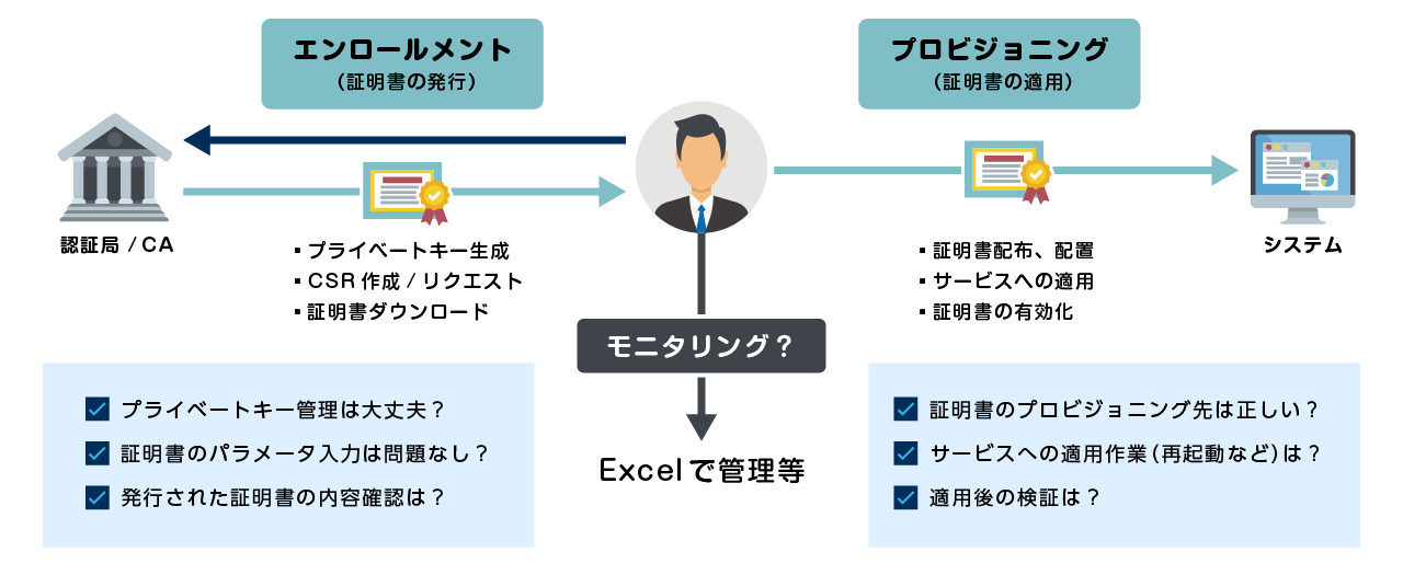 運用負荷を大幅に軽減