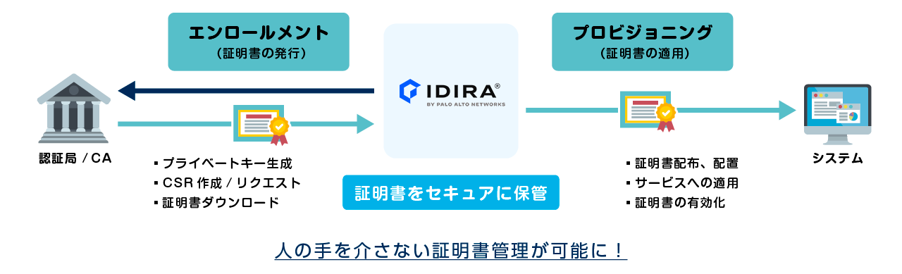 IDIRA（旧CyberArk） Certificate Managerによる証明書管理