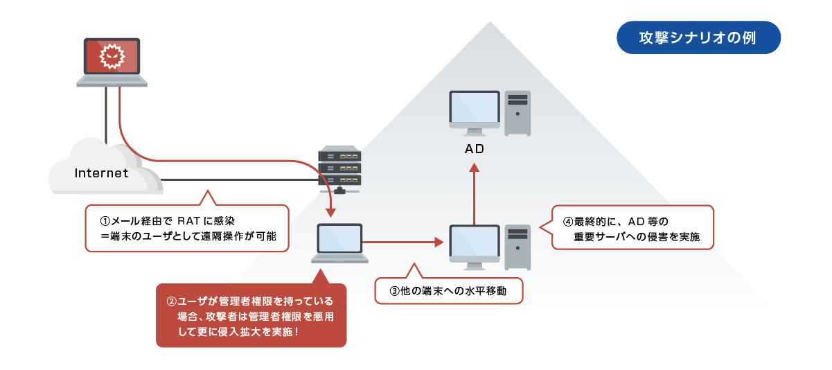 エンドポイントの管理者権限とセキュリティ