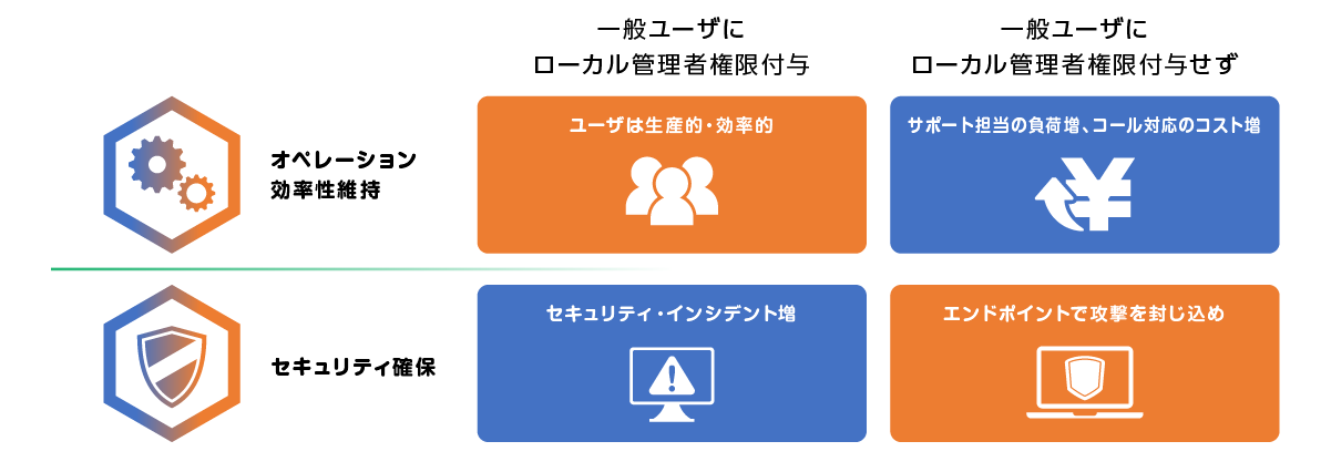 エンドポイントの特権管理における課題